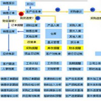 25175鞋业ERP之销售管理篇