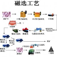 巩义铂思特铁矿石预选技术，铁精矿提铁降硅，铁矿尾矿再选工艺