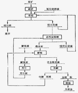 巩义铂思特浸出高砷金精矿的工艺，回收高砷金精矿中金银的方法