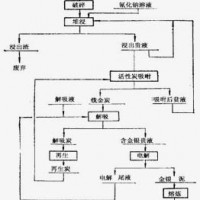 巩义铂思特浸出高砷金精矿的工艺，回收高砷金精矿中金银的方法