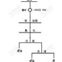 巩义铂思特高砷微细粒金矿石选金新工艺，黄金提取和回收技术