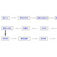 巩义铂思特高泥金矿石处理工艺，金矿石洗选设备，黄金精选机