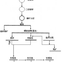 巩义铂思特贫钒钛磁铁矿预选及磨选工艺，钒钛磁铁矿选铁选钛技术