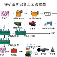 巩义铂思特锑矿石氧化矿的选矿方法，混合锑矿石的生产工艺